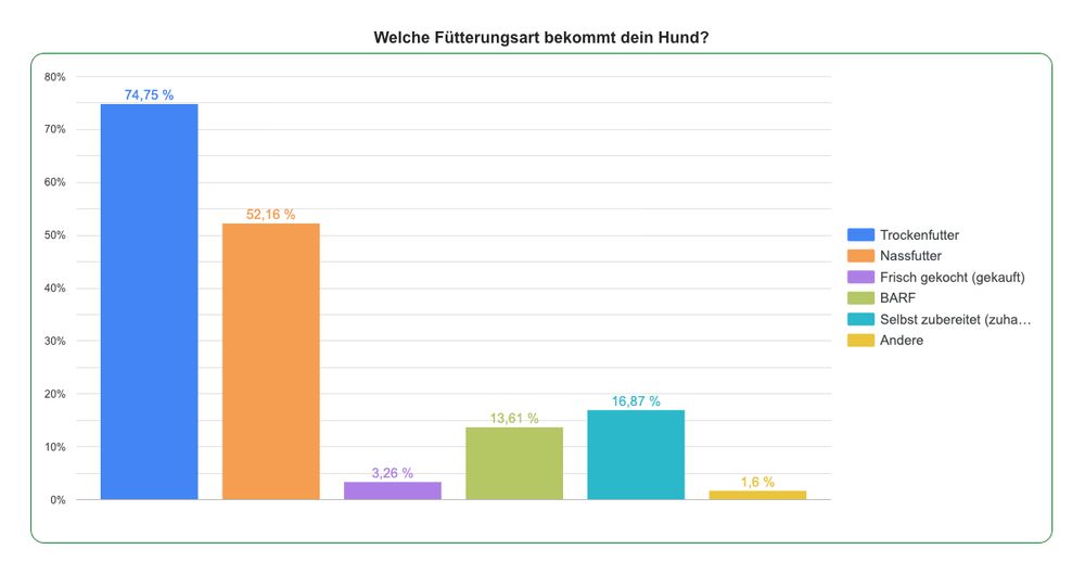 Beispiel: Fütterungsform Hund