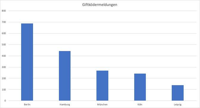 Städte Deutschlands mit den meisten Giftködermeldungen 