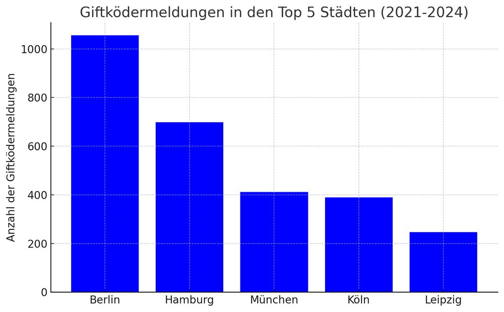 Balkendiagramm, welches Giftködermeldungen in 5 deutschen Städten zeigt