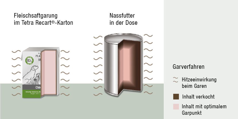 Vergleich herk&ouml;mmliche Nassfutterdosen zu Tetrapaks