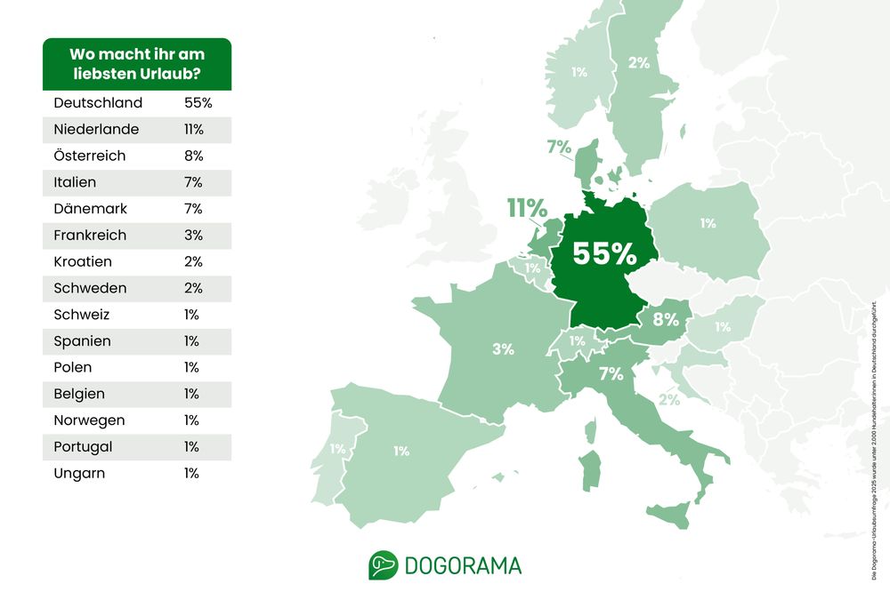 Europakarte mit Angaben zur Urlaubsverteilung von Hundebesitzern