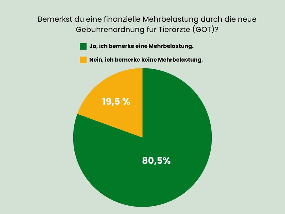 Finanzielle Mehrbelastung durch neue GOT