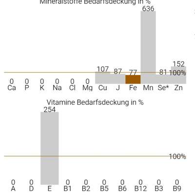 Erfahrungen Ernährungsberatung für Vergleich-Beitrag-Bild