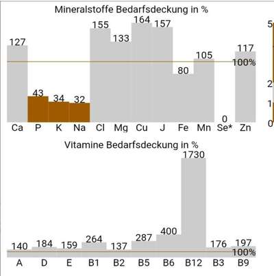 Hochwertiges / Bedarfsgerechtes Nassfutter (ohne Barfen), welches nur?-Beitrag-Bild
