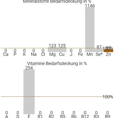 Erfahrungen Ernährungsberatung für Vergleich-Beitrag-Bild