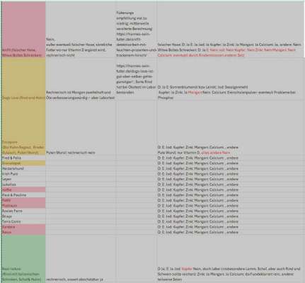 Hochwertiges / Bedarfsgerechtes Nassfutter (ohne Barfen), welches nur?-Beitrag-Bild