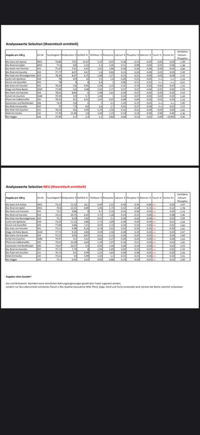 Hochwertiges / Bedarfsgerechtes Nassfutter (ohne Barfen), welches nur?-Beitrag-Bild