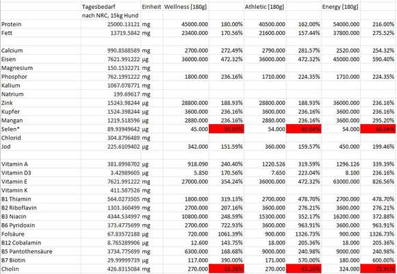 Hochwertiges / Bedarfsgerechtes Nassfutter (ohne Barfen), welches nur?-Beitrag-Bild