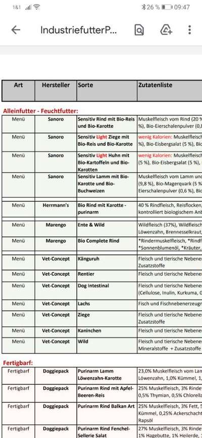 Leishaniose..Futter empfehlen..-Beitrag-Bild