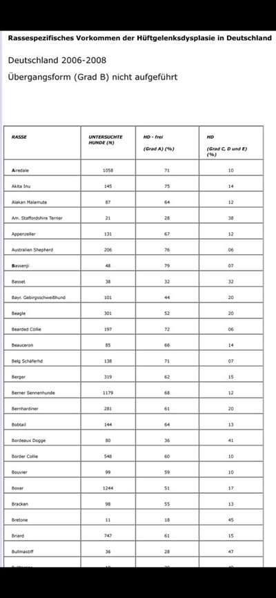 HD Statistik (oder: warum auch du deinen Hund testen lassen solltest)-Beitrag-Bild