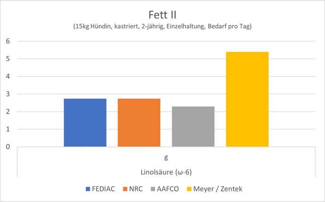 Bedarfswerte & Bedarfsdeckung nach NRC, FEDIAF und andere – Was steckt dahinter?-Beitrag-Bild