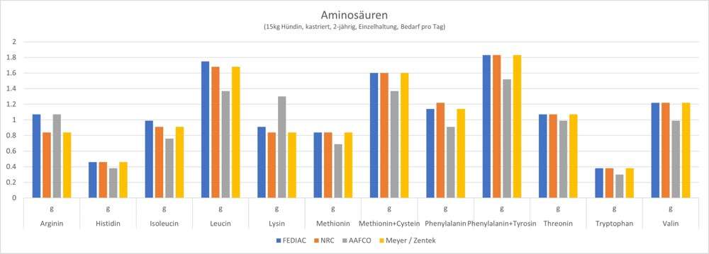 Bedarfswerte & Bedarfsdeckung nach NRC, FEDIAF und andere – Was steckt dahinter?-Beitrag-Bild